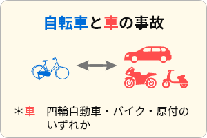 自転車と車
