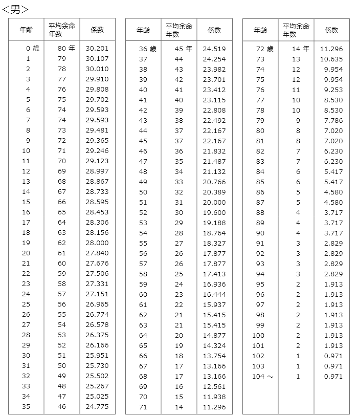 新自賠責基準の男性の平均余命のライプニッツ係数表