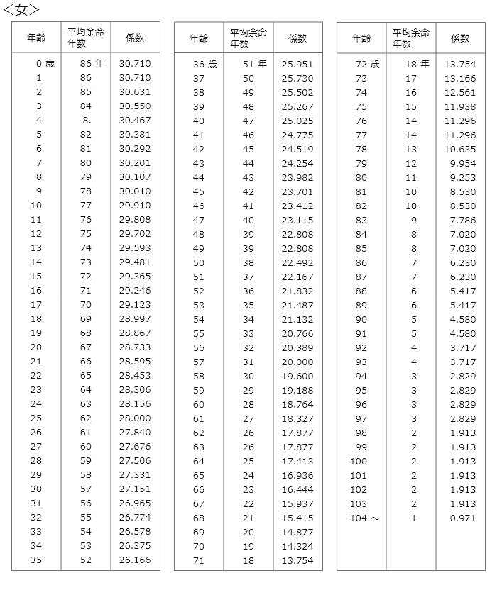 新自賠責基準の女性の平均余命のライプニッツ係数表