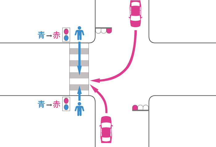 横断歩道の途中で信号が青から赤に変わった歩行者と赤信号の右左折車の事故