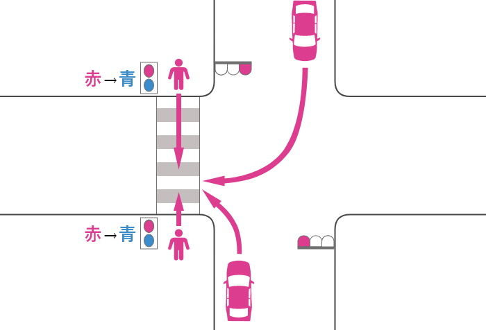 横断歩道の途中で信号が赤から青に変わった歩行者と赤信号の右左折車の事故