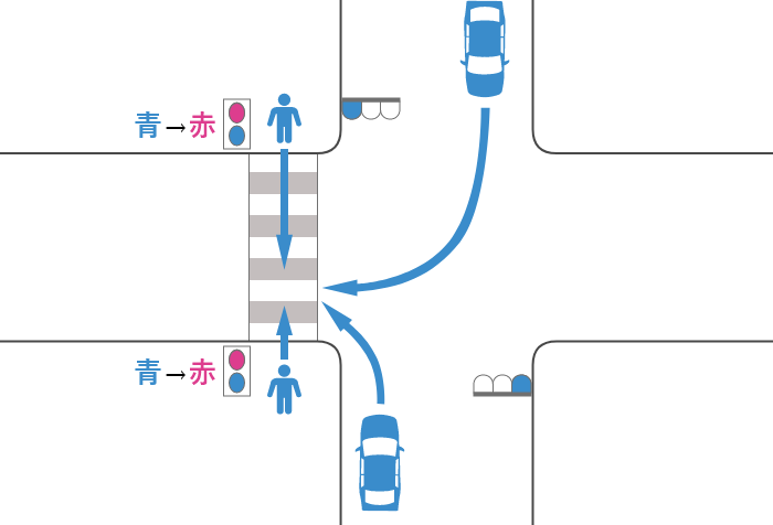 横断歩道を渡っていた途中で信号が青から赤に変わった歩行者と青信号で右折または左折した車の事故
